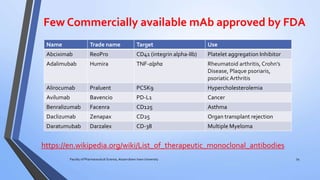 Few Commercially available mAb approved by FDA
https://en.wikipedia.org/wiki/List_of_therapeutic_monoclonal_antibodies
Faculty of Pharmaceutical Science, Assam down town University 54
Name Trade name Target Use
Abciximab ReoPro CD41 (integrin alpha-IIb) Platelet aggregation Inhibitor
Adalimubab Humira TNF-alpha Rheumatoid arthritis, Crohn’s
Disease, Plaque psoriaris,
psoriaticArthritis
Alirocumab Praluent PCSK9 Hypercholesterolemia
Avilumab Bavencio PD-L1 Cancer
Benralizumab Facenra CD125 Asthma
Daclizumab Zenapax CD25 Organ transplant rejection
Daratumubab Darzalex CD-38 Multiple Myeloma
 