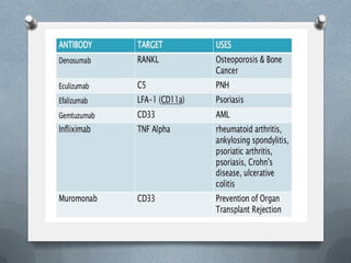Monoclonal antibodies by Absha Basheer | PDF