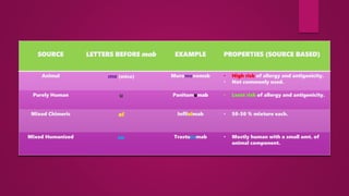 Mabs Examples Monoclonal Antibodies included under Immunopharmacology | PPTX