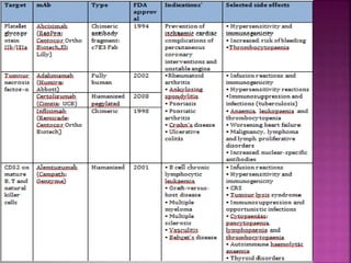 Monoclonal Antibodies & Antibody Engineering | PPTX