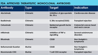 Antibody Type Target Indication
Abciximab Chimeric Inhibition of glycoprotein
IIb /III a
Cardiovascular disease
Basiliximab Chimeric IL 2Rα receptor(CD25) Transplant rejection
Cetuximab Chimeric Epidermal growth factor
receptor
Colorectal cancer,head
and neck cancer
Infliximab Chimeric Inhibition of TNF α
signalling
Several autoimmune
disorders
Rituximab Chimeric CD20 Non Hodgkin’s
lymphoma
Ibritumomab tiuxetan Murine CD20 Non Hodgkin’s
lymphoma
Muromonab-CD3 Murine T cell CD3 receptor Transplant rejection
FDA APPROVED THERAPEUTIC MONOCLONAL ANTIBODIES
 