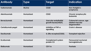 Antibody Type Target Indication
Tositumomab Murine CD20 Non Hodgkin’s
lymphoma
Alemtuzumab Humanized CD52 Chronic lymphocytic
leukemia
Bevacizumab Humanized Vascular endothelial
growth factor(VEGF)
Colorectal cancer, age
related macular
degeneration
Certolizumab pegol Humanized Inhibition of TNF-α
signalling
Crohn’s disease
Daclizumab Humanized IL-2Rα receptor(CD25) Transplant rejection
Eculizumab Humanized Complement system
protein C5
Paroxysmal nocturnal
hemoglobinuria
Efalizumab Humanized CD11a Psoriasis
 