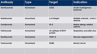 Antibody Type Target Indication
Gemtuzumab Humanized CD33 Acute myelogenous
leukemia
Natalizumab Humanized α-4 integrin Multiple sclerosis , crohn’s
disease
Omalizumab Humanized IG-E Mainly allergy related
asthma
Palivizumab Humanized An epitope of RSVF
protein
Respiratory syncytial virus
Ranibizumab Humanized VEGF-A Macular degeneration
Trastuzumab Humanized ErbB2 Breast cancer
 