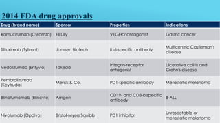 Drug (brand name) Sponsor Properties Indications
Ramucirumab (Cyramza) Eli Lilly VEGFR2 antagonist Gastric cancer
Siltuximab (Sylvant) Janssen Biotech IL-6-specific antibody
Multicentric Castleman's
disease
Vedolizumab (Entyvio) Takeda
Integrin-receptor
antagonist
Ulcerative colitis and
Crohn's disease
Pembrolizumab
(Keytruda)
Merck & Co. PD1-specific antibody Metastatic melanoma
Blinatumomab (Blincyto) Amgen
CD19- and CD3-bispecific
antibody
B-ALL
Nivolumab (Opdivo) Bristol-Myers Squibb PD1 inhibitor
Unresectable or
metastatic melanoma
2014 FDA drug approvals
 