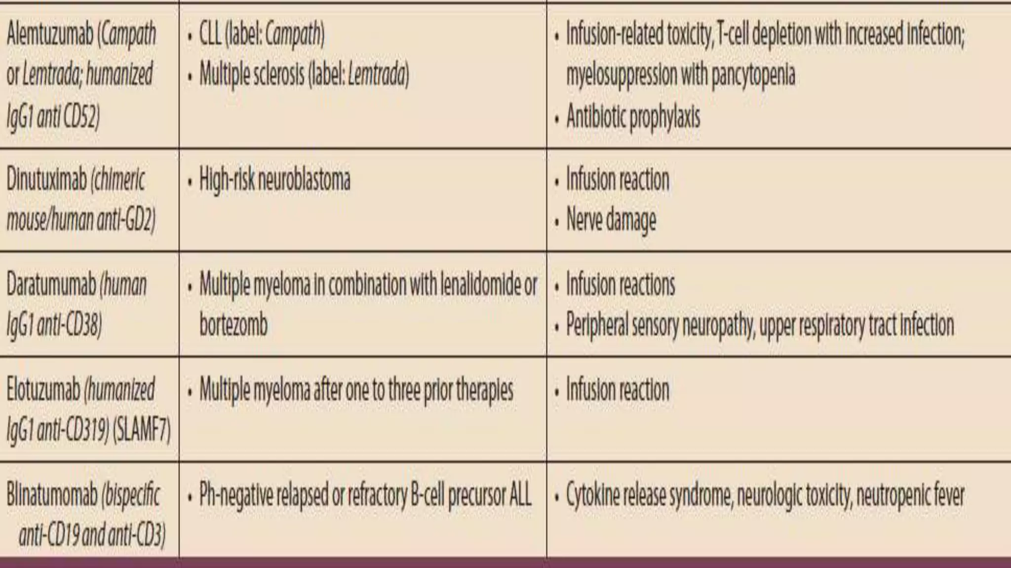 Monoclonal antibodies in cancer therapy | PPTX