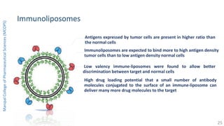 Immunoliposomes
Antigens expressed by tumor cells are present in higher ratio than
the normal cells
Immunoliposomes are expected to bind more to high antigen density
tumor cells than to low antigen density normal cells
Low valency immune-liposomes were found to allow better
discrimination between target and normal cells
High drug loading potential that a small number of antibody
molecules conjugated to the surface of an immune-liposome can
deliver many more drug molecules to the target
ManipalCollegeofPharmaceuticalSciences(MCOPS)
25
 