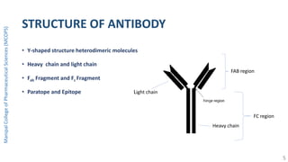 STRUCTURE OF ANTIBODY
• Y-shaped structure heterodimeric molecules
• Heavy chain and light chain
• Fab Fragment and Fc Fragment
• Paratope and Epitope Light chain
Heavy chain
FAB region
FC region
ManipalCollegeofPharmaceuticalSciences(MCOPS)
5
 