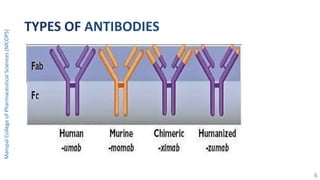 TYPES OF ANTIBODIES
ManipalCollegeofPharmaceuticalSciences(MCOPS)
6
 