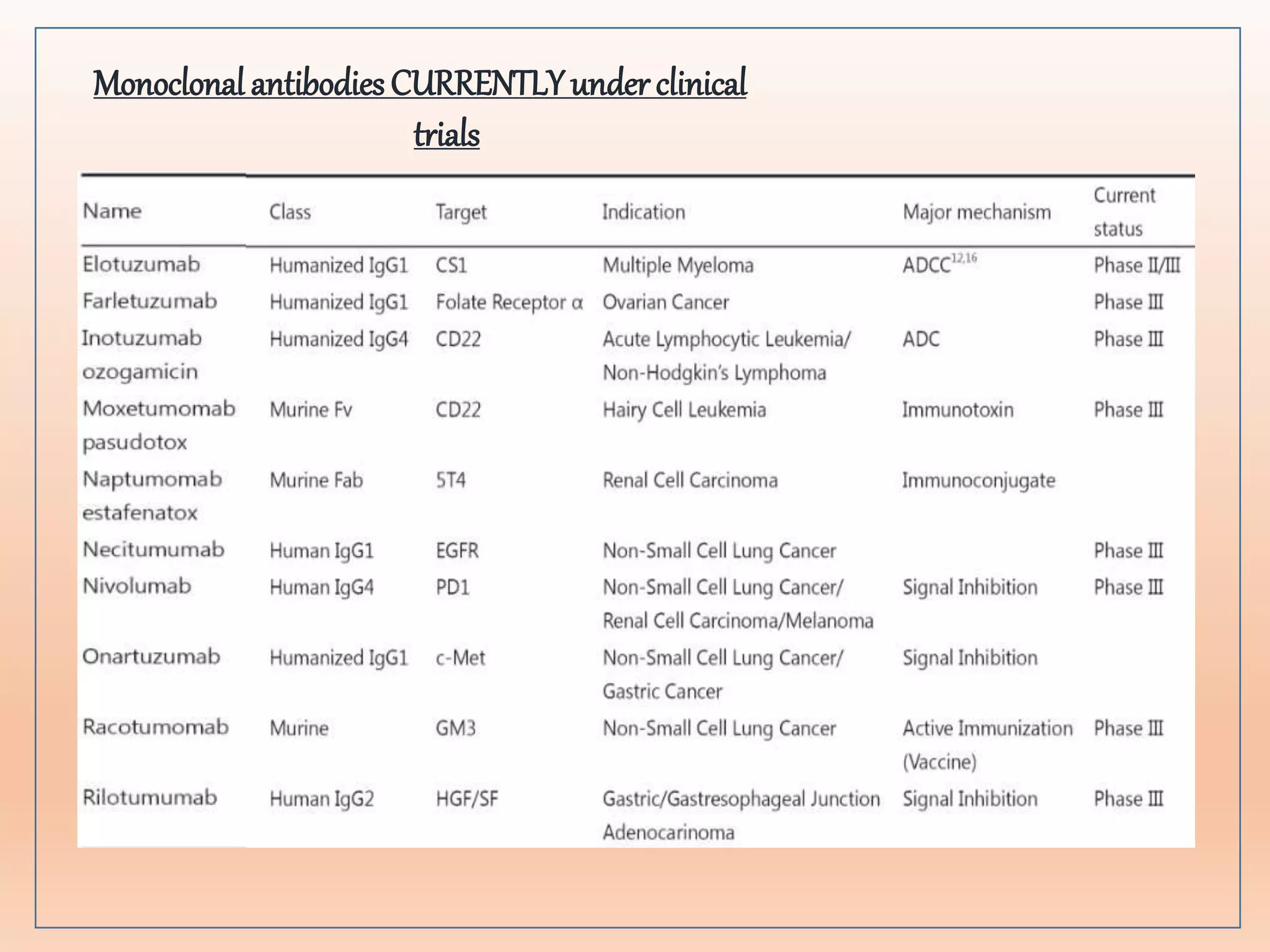 Monoclonal antibody in cancer therapy | PPTX
