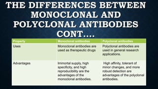 Monoclonal vs Polyclonal antibodies | PPTX