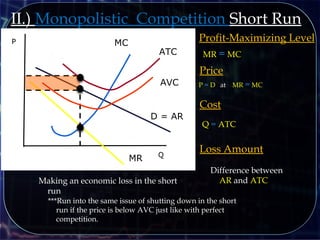 Q
P
D = AR
MR
MC
Profit-Maximizing Level
MR = MC
Price
P = D at MR = MC
ATC
Difference between
AR and ATC
Loss Amount
Q = ATC
Cost
Making an economic loss in the short
run
II.) Monopolistic Competition Short Run
***Run into the same issue of shutting down in the short
run if the price is below AVC just like with perfect
competition.
AVC
 