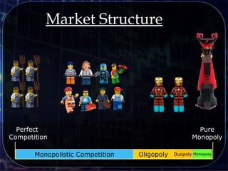 Market Structure
Perfect
Competition
Pure
Monopoly
Monopolistic Competition Oligopoly Duopoly Monopoly
 