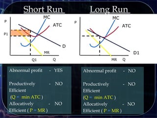 P
Q QQ1
P1
P
Long RunShort Run
MC
ATC
MR
D
MC
ATC
MR
D1
Abnormal profit - YES
Productively - NO
Efficient
(Q = min ATC )
Allocatively - NO
Efficient ( P = MR )
Abnormal profit - NO
Productively - NO
Efficient
(Q = min ATC )
Allocatively - NO
Efficient ( P = MR )
 
