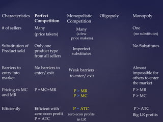 Characteristics Perfect
Competition
Monopolistic
Competition
Oligopoly Monopoly
# of sellers Many
(price takers)
One
(no substitutes)
Substitution of
Product sold
Only one
product type
from all sellers
No Substitutes
Barriers to
entry into
market
No barriers to
enter/ exit
Almost
impossible for
others to enter
the market
Pricing vs MC
and MR
P =MC=MR P > MR
P > MC
Efficiently Efficient with
zero econ profit
P = ATC
P > ATC
Big LR profits
Many
(a few
price makers)
Imperfect
substitutes
Weak barriers
to enter/ exit
P > MR
P > MC
P = ATC
zero econ profits
in LR
 