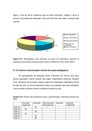 lógico e não de forma mecânica, pois se deve incentivar, instigar o aluno a
pensar no processo de resolução e não usar fórmulas sem saber o porque está
usando.




            17%                          17%                      Aulas expositivas

                                                                  Jogos matemáticos

                                                                  Interdisciplinaridade

                                                                  Resolução de
                                                     17%          problemas
                                                                  todos os métodos
    32%
                                         17%




Figura IV.2. Metodologias mais eficientes no ensino da matemática, segundo os
professores das escolas estaduais Góes Calmon e Belarmino Pinto, Itiuba, Bahia.



IV. 2.5 Quanto à aprendizagem através dos jogos pedagógicos

       Os participantes da pesquisa foram unânimes em afirmar que seus
alunos aprendem melhor através dos jogos matemáticos conforme (Quadro
IV.6). Disseram que quando realizam jogos de competição matemática dentro
da sala de aula, os alunos direcionam toda a sua atenção para essa atividade,
o que contribui até para manter a disciplina durante a aula.



Quadro IV.6. Parecer dos professores sobre a aprendizagem matemática através dos
jogos.

           Concordo      Concordo     Não concordo     Discordo     Discordo
           totalmente                 Nem discordo                  totalmente
 Prof. A      -             X             -                -            -
 Prof. B       X
 Prof. C                    X
 Prof. D       X
 Prof. E                    X
 Prof. F                    X
 