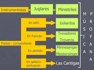 Trovadores Troveros Minnesanger Meistersinger Juglares Ministriles Goliardos Instrumentistas En latín En francés En alemán En galaico-portugués Las Cantigas M  P Ú  R S  O I  F C  A A  N A Poetas - compositores 