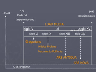 EDAD MEDIA CRISTIANISMO Año 0 siglo V  al  siglo XV  siglo VI  siglo IX  siglo XIII  siglo XIV   Gregoriano Música Profana Nacimiento Polifonía ARS ANTIQUA ARS NOVA 476 Caída del Imperio Romano 1492 Descubrimiento  .  de  América 