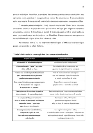 18
reais às instituições financeiras, e uma PME dificilmente acumulou ativos com liquidez para
apresentar como garantias; 3) o pagamento de juros e das amortizações de um empréstimo
exige uma geração de caixa estável, característica incomum em empresas pequenas e médias.
O resultado, pondera Gorgulho (1996), é que os empréstimos feitos a novas empresas,
se ocorrem, têm taxas de juros elevadas e prazos curtos. Ou seja, para empresas com rápido
crescimento, como as de tecnologia, o capital de risco prevalece devido à atratividade que
essas empresas oferecem aos investidores e a dificuldade delas em captar recursos por meio
de modalidades que exigem ativos fixos e fluxo de caixa.
As diferenças entre o VC e o empréstimo bancário para as PMEs de base tecnológica
podem ser resumidas na tabela 2 abaixo.
Tabela 2: Diferenciação entre capital de risco e empréstimo bancário
Capital de risco Empréstimo bancário
Investimento de médio no longo prazo Investimento de curto a longo prazos.
Compromisso até a "saída". Investidor
sócio, solidário ao risco.
Em princípio, não há compromisso se a
segurança do empréstimo estiver ameaçada.
Fornece uma base de capital sólida e flexível
para ir ao encontro de seus planos de
crescimento e desenvolvimento.
Fonte de financiamento útil se a empresa
tiver uma autonomia financeira razoável e
se possuir um bom fluxo de caixa.
Bom para o fluxo de caixa porque a estrutura
do financiamento está adequada
às necessidades da empresa.
Requer fluxos de caixa estáveis para
pagar os juros e o reembolso de capital.
Os rendimentos do investidor dependem
do crescimento e do sucesso do negócio.
Depende de a empresa cumprir o serviço da dívida e
manter o valor dos ativos que servem de garantia.
Se o negócio falhar, os investidores
estão no mesmo nível de outros investidores,
depois dos bancos e propensos
a perder o seu investimento.
Se o negócio falhar, o financiador
geralmente tem a primeira palavra
sobre os ativos da empresa. Garantias reais.
Se a empresa estiver em dificuldades,
a empresa de capital de risco
fará tudo para conseguir superar
a má situação.
Se o negócio estiver preste a falhar,
o financiador pode liquidar o seu negócio a fim de salvar o
seu investimento, e pode causar falências se tiverem sido
usadas garantias pessoais.
 