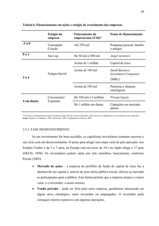 29
Tabela 6. Financiamento em ações e estágio de crescimento das empresas
Anos de vida da
empresa
Estágio da
empresa
Faturamento da
empresa/ano (US$)*
Fonte de financiamento
-3 a 0 Concepção/
Criação
Até 250 mil Poupança pessoal, família
e amigos
0 a 2 Start-up De 50 mil a 500 mil Angel investors
2 a 4
Estágio Inicial
Acima de 1 milhão Capital de risco
Acima de 350 mil Small Business
Investment Companies
(SBIC)
Acima de 350 mil Parcerias e alianças
estratégicas
4 em diante
Crescimento/
Expansão
De 350 mil a 5 milhões Private Equity
De 1 milhão em diante Captações em mercado
aberto
* O valores de faturamento anual na tabela acima não são valores absolutos. Eles devem ser adaptados às características de cada país.
Fonte: Bygrave e Timmons, 1992; Deutscher, 2001. Adaptado por Pavani, 2003
2.5.3. FASE DESINVESTIMENTO
Se um investimento for bem-sucedido, os capitalistas investidores tentaram encerrar o
seu ciclo com um desinvestimento. O prazo para atingir esta etapa varia de país para país: nos
Estados Unidos é de 5 a 7 anos, na Europa está em torno de 10 e no Japão chega a 17 anos
(OECD, 1998). Os investidores podem optar por três caminhos, basicamente, conforme
Pavani (2003):
Mercado de ações – a empresa do portfólio do fundo de capital de risco faz a
abertura de seu capital e, através de uma oferta pública inicial, oferece ao mercado
as participações para o público. Esta forma permite que a empresa alcance o maior
valor, e o investidor, o maior retorno;
Venda privada – pode ser feita para outra empresa, geralmente interessada em
algum ativo estratégico, outro investidor ou empregados. O investidor pode
conseguir retorno expressivo em algumas operações.
 