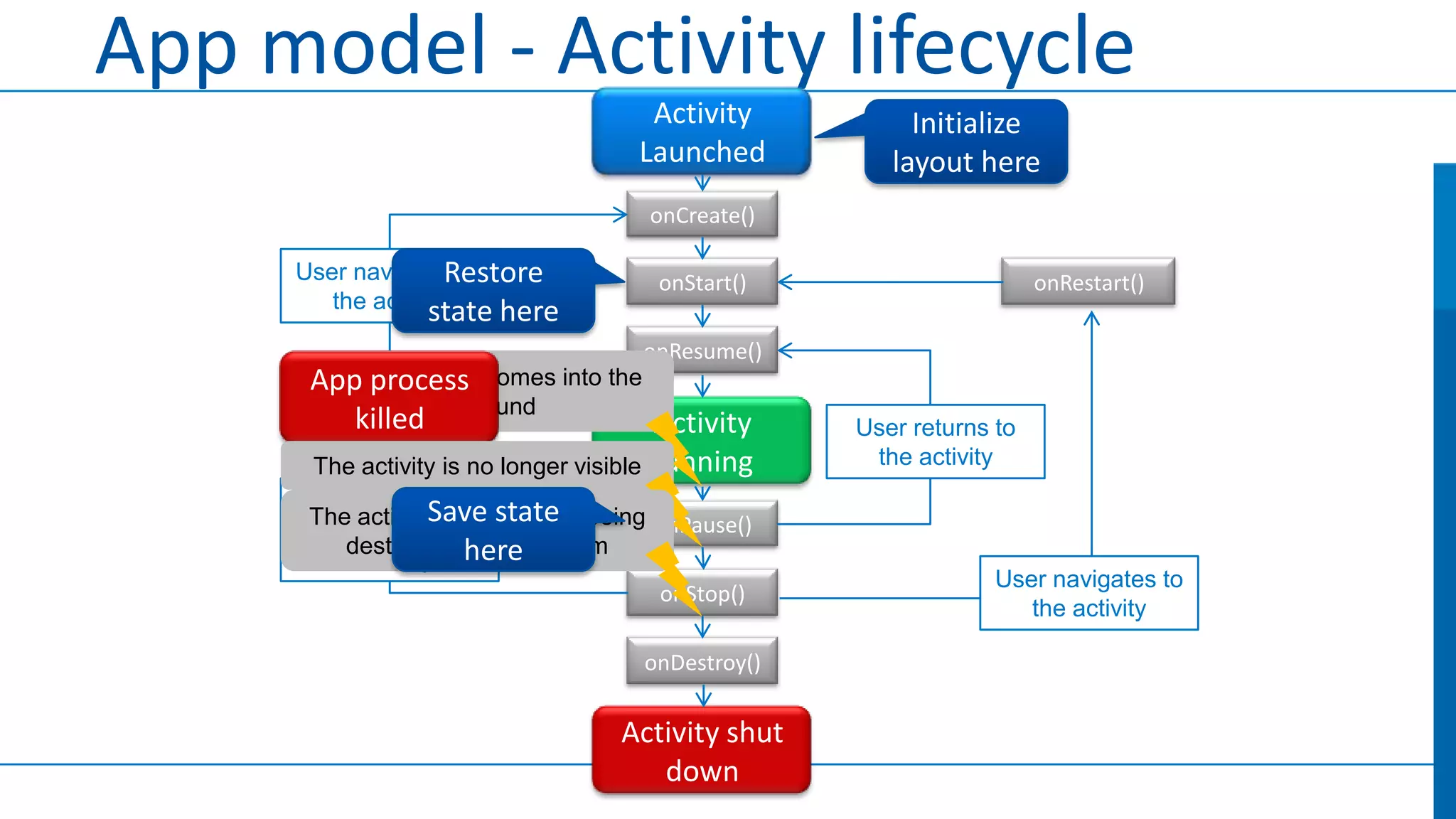 App model - Activity lifecycle
                                       Activity           Initialize
                                      Launched          layout here
                                       onCreate()

                    Restore
     User navigates to                  onStart()                      onRestart()
        the activity
                  state here
                                       onResume()
      App process comes into the
      Another activity
               foreground
          killed                       Activity      User returns to
      The activity is no longer visiblerunning        the activity
     Apps with higher state
      The activitySave
                   is finishing or being onPause()
       priority need
         memory here
         destroyed by the system
                                                                  User navigates to
                                          onStop()
                                                                     the activity

                                       onDestroy()

                                    Activity shut
                                       down
 