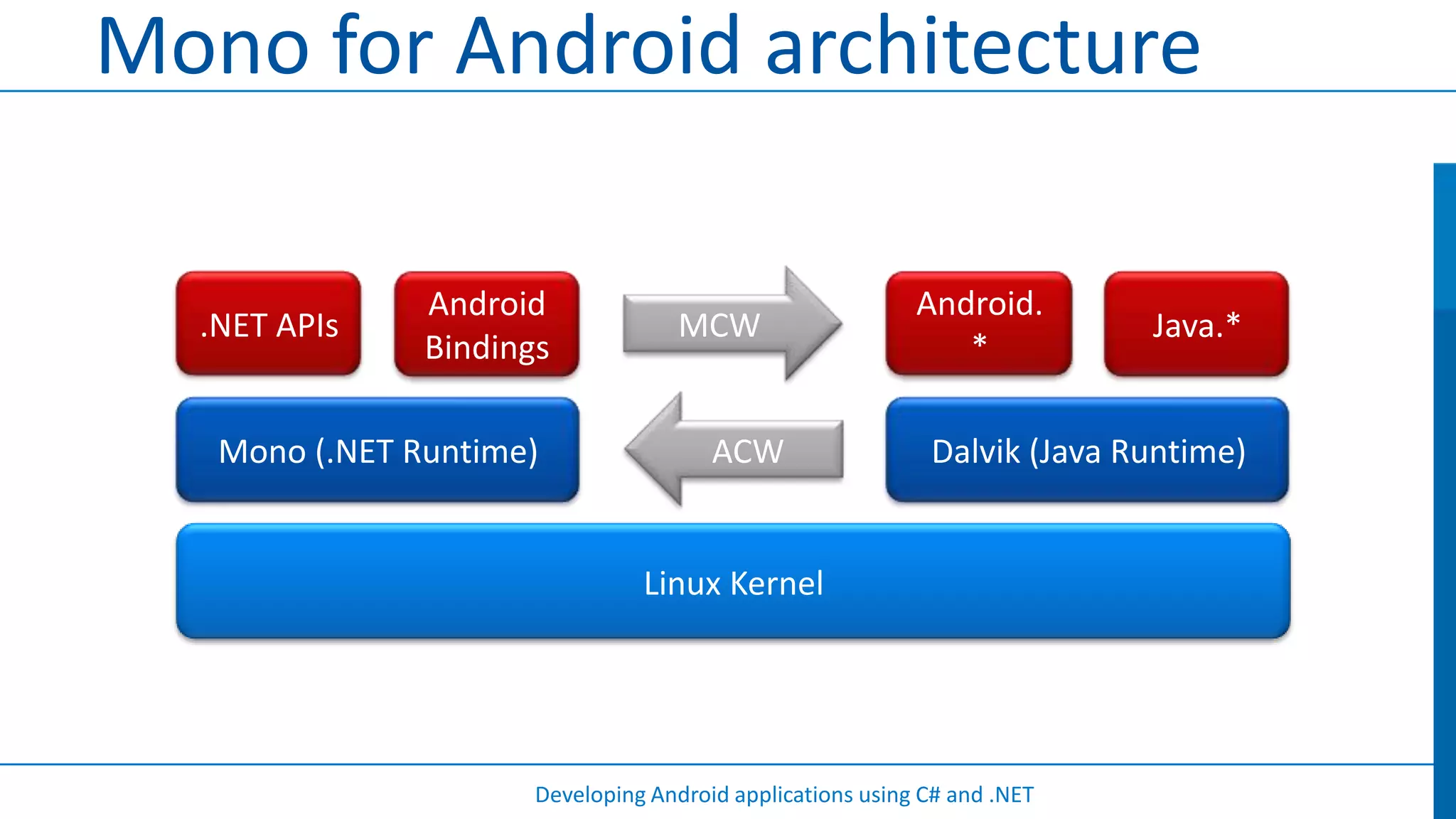 Mono for Android architecture

               Android                                     Android.
  .NET APIs                         MCW                                   Java.*
               Bindings                                       *

   Mono (.NET Runtime)                 ACW                  Dalvik (Java Runtime)


                                Linux Kernel




                      Developing Android applications using C# and .NET
 