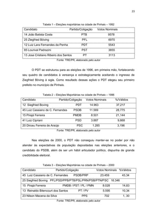 23

Tabela 1 – Eleições majoritárias na cidade de Pinhais – 1992

Candidato

Partido/Coligação

Votos Nominais

14 João Batista Costa

PTB

9578

25 Ziegfried Böving

PFL

6970

12 Luiz Lara Fernandes da Penha

PDT

5543

85 Lourival Padrazini

PST

3855

PT

3113

13 Jose Cristiano Ribeiro dos Santos

Fonte: TRE/PR, elaborado pelo autor

O PDT se estruturou para as eleições de 1996, em primeira mão, fortalecendo
seu quadro de candidatos à vereança e estrategicamente aceitando o ingresso de
Ziegfried Böving à sigla. Como resultado dessas ações o PDT elegeu seu primeiro
prefeito no município de Pinhais.
Tabela 2 – Eleições Majoritárias na cidade de Pinhais – 1996

Candidato

Partido/Coligação

12 Siegfried Boving

Votos Nominais

%/Válidos

PDT

14.963

37,217

45 Luiz Cassiano de C. Fernandes

PSDB

11.569

28,775

15 Pirajá Ferreira

PMDB

8.501

21,144

PSD

3.887

9,668

41 Luiz Cipriani
20 Dirceu Ferreira de Araújo

PSC

1.285

3,196

Fonte: TRE/PR, elaborado pelo autor

Nas eleições de 2000, o PDT não conseguiu manter-se no poder por não
atender às expectativas da população depositadas nas eleições anteriores, e o
candidato do PSDB, além de ser um hábil articulador político, dispunha de grande
credibilidade eleitoral.
Tabela 3 – Eleições Majoritárias na cidade de Pinhais – 2000

Candidato

Partido/Coligação

45 Luiz Cassiano de C. Fernandes

Votos Nominais %Válidos

PSDB/PRP

23.459

43,34

25 Siegfried Boving PFL/PSD/PPB/PTB/PSL/PRN/PSB/PTN/PSC 16.346
15 Pirajá Ferreira

PMDB / PST / PL / PMN

13 Reinaldo Bitencourt dos Santos
23 Nilson Macena da Silva

8.028

14,83

PT / PV

5.595

10,34

PPS

702

1, 30

Fonte: TRE/PR, elaborado pelo autor

 
