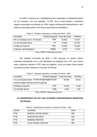 24

Em 2004, comprova-se a credibilidade junto à população e a habilidade política
de Luiz Cassiano, com sua reeleição. O PDT, que já havia perdido o importante
espaço conquistado nas eleições de 1996, chegou enfraquecido eleitoralmente e sem
poder de articulação política nem sequer apresentando candidatura.
Tabela 4 – Eleições majoritárias na cidade de Pinhais – 2004

Candidato

Partido/Coligação Votos Nominais

44 Luiz Cassiano de C. Fernandes

%Válidos

PRP

25,724

15.402

25,563

PMDB

5 Romeu Jose Massignan

15.499

PPS

23 Marcos Ceschim

37,431

PT

13 Luiz Goularte Alves

22.552

6.797

11,281

Fonte: TRE/PR, elaborado pelo autor

Nas eleições municipais de 2008, o PDT ressurge no cenário político
majoritário participando com a vice-candidatura na coligação com o PT, mas mesmo
assim, podemos entender o PDT, pela sua trajetória, como um partido ainda carente
de presença político-eleitoral no município de Pinhais.
Tabela 5 – Eleições majoritárias na cidade de Pinhais - 2008

Candidato

Partido/Coligação

Votos Nominais

13 Luiz Goularte Alves PT/PDT/PCB/PMDB/PTC/PP

%Válidos

39.438

64,20

PRP/PV/PMN/PTB/PSC/PHS/PCdoB/PSL
23 Marcos Ceschim

PPS

19.402

31,88

10 Leonildo Sandri

PRB

2.405

3,92

Fonte: TRE/PR, elaborado pelo autor

4.6. DESEMPENHO DO PDT NAS ELEIÇÕES PROPORCIONAIS MUNICIPAIS
DE PINHAIS
Tabela 6 – Eleições para vereador na cidade de Pinhais - 1992

Partido

Candidato

Votos

PTB

SERGIO LUIZ DE SOUZA

589

PTB

VINICIUS DA CRUZ

536

PTB

RUBENS KIRSTEIN

490

PTB

TULIO TELMO TAGLIARI

480

 
