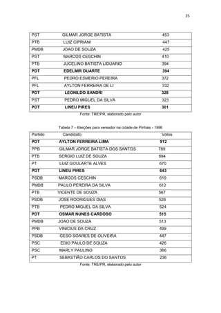 25

PST

GILMAR JORGE BATISTA

453

PTB

LUIZ CIPRIANI

447

PMDB

JOAO DE SOUZA

425

PST

MARCOS CESCHIN

410

PTB

JUCELINO BATISTA LIDUARIO

394

PDT

EDELMIR DUARTE

394

PFL

PEDRO ESMERIO PEREIRA

372

PFL

AYLTON FERREIRA DE LI

332

PDT

LEONILDO SANDRI

328

PST

PEDRO MIGUEL DA SILVA

323

PDT

LINEU PIRES

301

Fonte: TRE/PR, elaborado pelo autor
Tabela 7 – Eleições para vereador na cidade de Pinhais - 1996

Partido

Candidato

Votos

PDT

AYLTON FERREIRA LIMA

912

PPB

GILMAR JORGE BATISTA DOS SANTOS

789

PTB

SERGIO LUIZ DE SOUZA

694

PT

LUIZ GOULARTE ALVES

670

PDT

LINEU PIRES

643

PSDB

MARCOS CESCHIN

619

PMDB

PAULO PEREIRA DA SILVA

612

PTB

VICENTE DE SOUZA

567

PSDB

JOSE RODRIGUES DIAS

526

PTB

PEDRO MIGUEL DA SILVA

524

PDT

OSMAR NUNES CARDOSO

515

PMDB

JOAO DE SOUZA

513

PPB

VINICIUS DA CRUZ

499

PSDB

GESO SOARES DE OLIVEIRA

447

PSC

EDIO PAULO DE SOUZA

426

PSC

MARLY PAULINO

366

PT

SEBASTIÃO CARLOS DO SANTOS

236

Fonte: TRE/PR, elaborado pelo autor

 