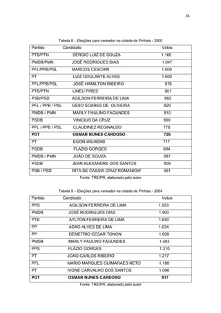 26

Tabela 8 – Eleições para vereador na cidade de Pinhais - 2000

Partido

Candidato

Votos

PTB/PTN

SÉRGIO LUIZ DE SOUZA

1.160

PMDB/PMN

JOSÉ RODRIGUES DIAS

1.047

PFL/PPB/PSL

MARCOS CESCHIN

1.009

PT

LUIZ GOULARTE ALVES

1.000

PFL/PPB/PSL

JOSÉ HAMILTON RIBEIRO

978

PTB/PTN

LINEU PIRES

901

PSB/PSD

AGILSON FERREIRA DE LIMA

882

PFL / PPB / PSL

GESO SOARES DE OLIVEIRA

829

PMDB / PMN

MARLY PAULINO FAGUNDES

810

PSDB

VINICIUS DA CRUZ

800

PFL / PPB / PSL

CLAUDINEZ REGINALDO

778

PDT

OSMAR NUNES CARDOSO

726

PT

EGON WILHEMS

717

PSDB

FLAZIO GORGES

694

PMDB / PMN

JOÃO DE SOUZA

687

PSDB

JEAN ALEXANDRE DOS SANTOS

609

PSB / PSD

RITA DE CASSIA CRUZ ROMANIOW

561

Fonte: TRE/PR, elaborado pelo autor
Tabela 9 – Eleições para vereador na cidade de Pinhais - 2004

Partido

Candidato

Votos

PPS

AGILSON FERREIRA DE LIMA

1.933

PMDB

JOSÉ RODRIGUES DIAS

1.900

PTB

AYLTON FERREIRA DE LIMA

1.640

PP

ADAO ALVES DE LIMA

1.634

PP

DEMETRIO CESAR TONON

1.608

PMDB

MARLY PAULINO FAGUNDES

1.483

PPS

FLÁZIO GORGES

1.310

PT

JOAO CARLOS RIBEIRO

1.217

PFL

MARIO MARQUES GUIMARAES NETO

1.188

PT

IVONE CARVALHO DOS SANTOS

1.096

PDT

OSMAR NUNES CARDOSO
Fonte: TRE/PR, elaborado pelo autor

817

 