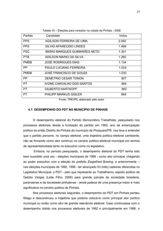 27

Tabela 10 – Eleições para vereador na cidade de Pinhais - 2008

Partido

Candidato

Votos

PPS

AGILSON FERREIRA DE LIMA

2.092

PPS

SILVIO APARECIDO LINDES

1.466

PSC

MARIO MARQUES GUIMARÃES NETO

1.301

PTB

ADILSON MARIO DA SILVA

1.260

PMDB

JOSÉ RODRIGUES DIAS

1.134

PP

PAULO LUCIANO FERREIRA

1.034

PMDB

JOSÉ FRANCISCO DE SOUZA

1.033

PP

DEMETRIO CESAR TONON

907

PT

IVONE CARVALHO DOS SANTOS

864

PT

GILBERTO HARTKOPF

863

PT

PHILIPP MARKUS GISLER

849

Fonte: TRE/PR, elaborado pelo autor

4.7. DESEMPENHO DO PDT NO MUNICÍPIO DE PINHAIS

O desempenho eleitoral do Partido Democrático Trabalhista, pesquisado nos
processos eleitorais desde a fundação do partido em 1992, ano da emancipação
política do então Distrito de Pinhais do município de Piraquara/PR, nos leva a entender
que o partido percorre, no campo eleitoral, uma trajetória político-eleitoral cambiante,
não se firmando como ator contínuo no cenário político-eleitoral municipal em termos
de representatividade tanto no executivo como no legislativo.
Embora, no período pesquisado, o desempenho eleitoral do PDT tenha sido
bem sucedido uma vez - eleições municipais de 1996 - como ator principal, chegando
ao poder executivo com a eleição do prefeito Ziegiefried Bowing, e anteriormente –
nas eleições municipais de 1992, 1996 - ter alcançado 03 (três) cadeiras oferecidas no
Legislativo Municipal, o PDT - pelo que representa ao Trabalhismo, espólio político de
Getúlio Vargas (Leite Filho, 2008) para grande parcela da sociedade brasileira,
paranaense e da sociedade pinhaiense - ainda padece de uma presença maior e mais
significativa no cenário político de Pinhais.
Nos processos eleitorais seguintes, o desempenho do PDT em Pinhais perdeu
fôlego e descontinuou a trajetória que poderia colocá-lo como principal ator político
municipal ou então como ator de grande relevância eleitoral. Caso continuasse com o
desempenho obtido nos processos eleitorais de 1992 e principalmente em 1996, o

 