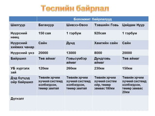 Mon of presentation ctl project mongolia