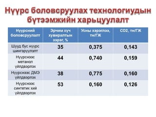Mon of presentation ctl project mongolia
