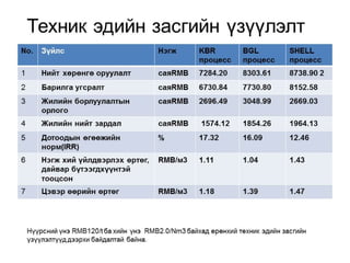 Mon of presentation ctl project mongolia