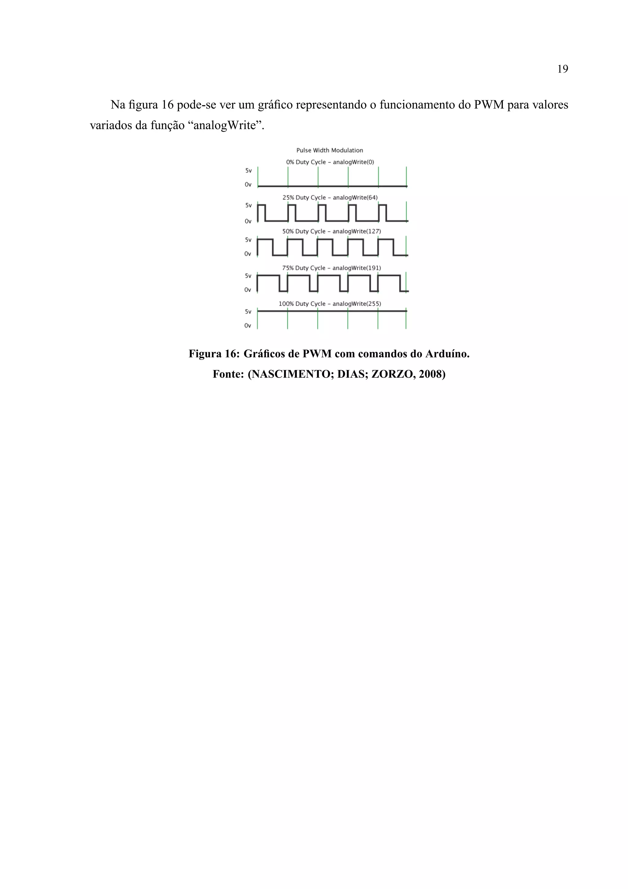 19
Na ﬁgura 16 pode-se ver um gr´aﬁco representando o funcionamento do PWM para valores
variados da func¸˜ao “analogWrite”.
Figura 16: Gr´aﬁcos de PWM com comandos do Ardu´ıno.
Fonte: (NASCIMENTO; DIAS; ZORZO, 2008)
 