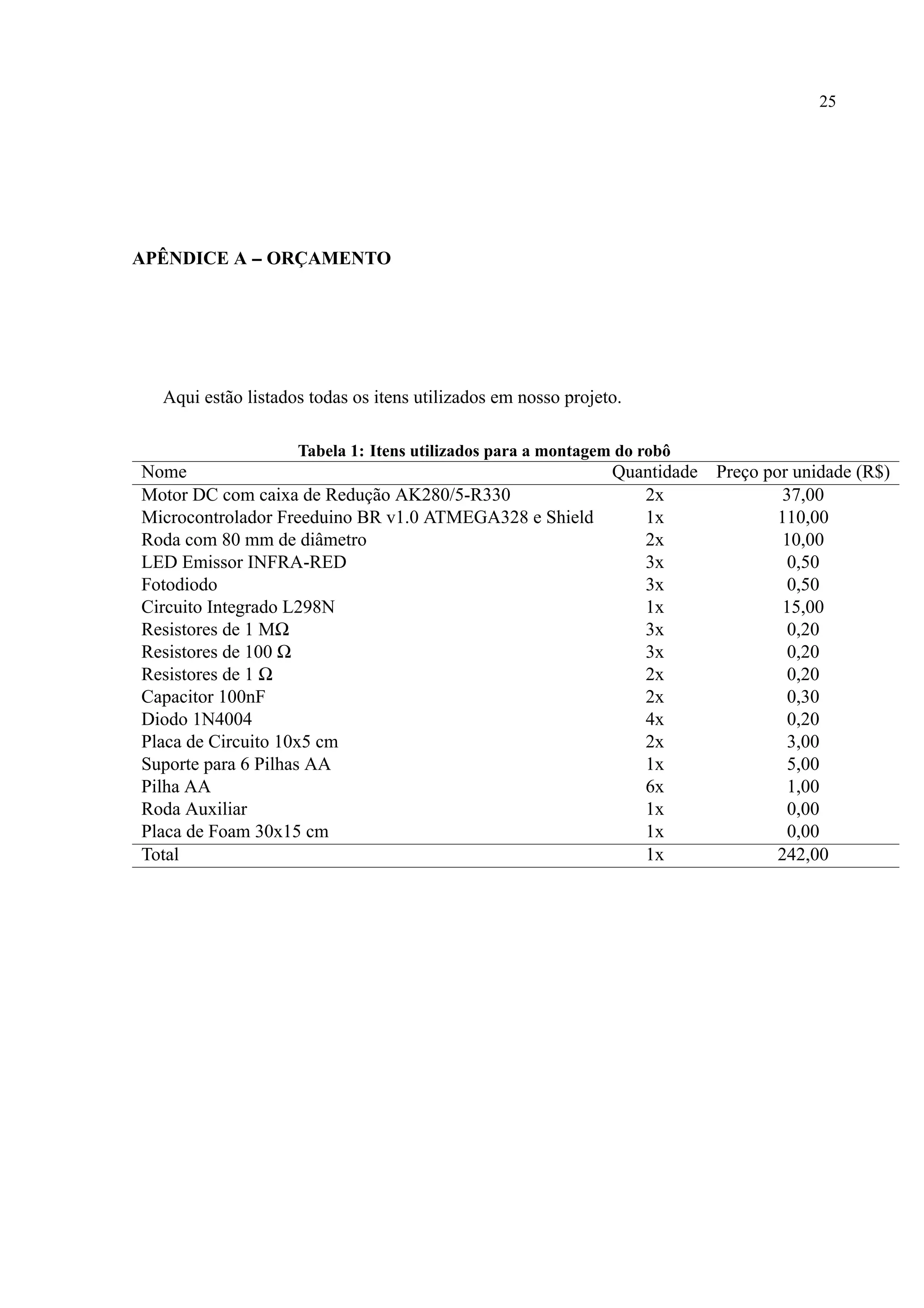 25
AP ˆENDICE A -- ORC¸ AMENTO
Aqui est˜ao listados todas os itens utilizados em nosso projeto.
Tabela 1: Itens utilizados para a montagem do robˆo
Nome Quantidade Prec¸o por unidade (R$)
Motor DC com caixa de Reduc¸˜ao AK280/5-R330 2x 37,00
Microcontrolador Freeduino BR v1.0 ATMEGA328 e Shield 1x 110,00
Roda com 80 mm de diˆametro 2x 10,00
LED Emissor INFRA-RED 3x 0,50
Fotodiodo 3x 0,50
Circuito Integrado L298N 1x 15,00
Resistores de 1 MΩ 3x 0,20
Resistores de 100 Ω 3x 0,20
Resistores de 1 Ω 2x 0,20
Capacitor 100nF 2x 0,30
Diodo 1N4004 4x 0,20
Placa de Circuito 10x5 cm 2x 3,00
Suporte para 6 Pilhas AA 1x 5,00
Pilha AA 6x 1,00
Roda Auxiliar 1x 0,00
Placa de Foam 30x15 cm 1x 0,00
Total 1x 242,00
 