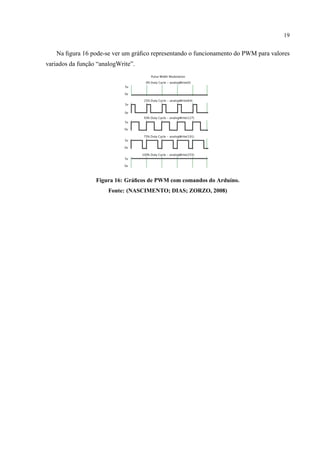 19
Na ﬁgura 16 pode-se ver um gr´aﬁco representando o funcionamento do PWM para valores
variados da func¸˜ao “analogWrite”.
Figura 16: Gr´aﬁcos de PWM com comandos do Ardu´ıno.
Fonte: (NASCIMENTO; DIAS; ZORZO, 2008)
 