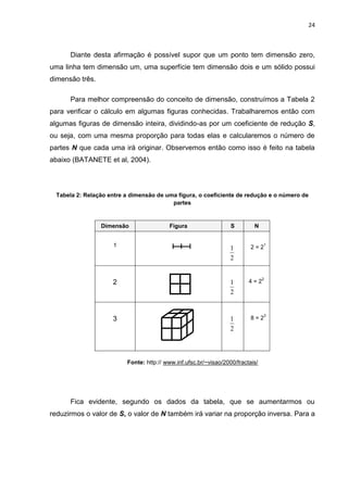 24



      Diante desta afirmação é possível supor que um ponto tem dimensão zero,
uma linha tem dimensão um, uma superfície tem dimensão dois e um sólido possui
dimensão três.

      Para melhor compreensão do conceito de dimensão, construímos a Tabela 2
para verificar o cálculo em algumas figuras conhecidas. Trabalharemos então com
algumas figuras de dimensão inteira, dividindo-as por um coeficiente de redução S,
ou seja, com uma mesma proporção para todas elas e calcularemos o número de
partes N que cada uma irá originar. Observemos então como isso é feito na tabela
abaixo (BATANETE et al, 2004).




  Tabela 2: Relação entre a dimensão de uma figura, o coeficiente de redução e o número de
                                          partes


                 Dimensão                 Figura                   S        N


                     1                                                     2=2
                                                                                 1
                                                                   1
                                                                   2

                                                                                 2
                     2                                             1      4=2
                                                                   2


                                                                                 3
                     3                                             1       8=2
                                                                   2



                          Fonte: http:// www.inf.ufsc.br/~visao/2000/fractais/




      Fica evidente, segundo os dados da tabela, que se aumentarmos ou
reduzirmos o valor de S, o valor de N também irá variar na proporção inversa. Para a
 
