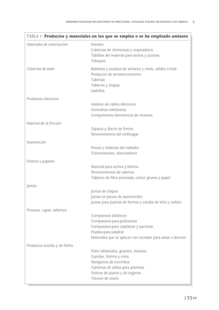133
DERRAMES PLEURALES INFLAMATORIOS NO INFECCIOSOS. PATOLOGÍA PLEURAL RELACIONADA CON ASBESTO
TABLA 1. Productos y materiales en los que se emplea o se ha empleado amianto
Materiales de construcción Paneles
Cubiertas de chimeneas y respiraderos
Tablillas del material para techos y azoteas
Tabiques
Cubiertas de suelo Baldosas y azulejos de amianto y vinilo, asfalto o hule
Productos de amianto-cemento
Tuberías
Tableros y chapas
Ladrillos
Productos eléctricos
Aislante de cables eléctricos
Centralitas telefónicas
Componentes electrónicos de motores
Material de la fricción
Zapatas y discos de frenos
Revestimientos del embrague
Automoción
Piezas y sellantes del radiador
Transmisiones, silenciadores
Fieltros y papeles
Material para techos y fieltros
Revestimientos de tuberías
Tableros de fibra prensada, cartón grueso y papel
Juntas
Juntas de chapas
Juntas en piezas de automóviles
Juntas para puertas de hornos y estufas de leña y carbón
Pinturas, capas, sellantes
Compuestos asfálticos
Compuestos para pulimentar
Compuestos para calafatear y parchear
Fluidos para taladrar
Materiales que se aplican con rociador para aislar o decorar
Productos textiles y de fieltro
Paño (delantales, guantes, mantas)
Cuerdas, fieltros y cinta
Mangueras de incendios
Cubiertas de tablas para planchar
Fieltros de pianos y de órganos
Telones de teatro
Pleura 224p 9/7/13 10:23 Página 133
 