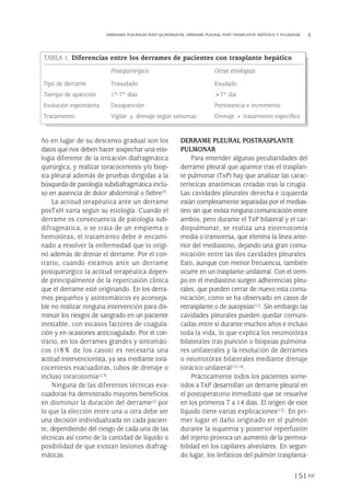 ño en lugar de su descenso gradual son los
datos que nos deben hacer sospechar una etio-
logía diferente de la irritación diafragmática
quirúrgica, y realizar toracocentesis y/o biop-
sia pleural además de pruebas dirigidas a la
búsqueda de patología subdiafragmática inclu-
so en ausencia de dolor abdominal o fiebre(7).
La actitud terapéutica ante un derrame
posTxH varía según su etiología. Cuando el
derrame es consecuencia de patología sub-
difragmática, o se trata de un empiema o
hemotórax, el tratamiento debe ir encami-
nado a resolver la enfermedad que lo origi-
nó además de drenar el derrame. Por el con-
trario, cuando estamos ante un derrame
postquirúrgico la actitud terapéutica depen-
de principalmente de la repercusión clínica
que el derrame esté originando. En los derra-
mes pequeños y asintomáticos es aconseja-
ble no realizar ninguna intervención para dis-
minuir los riesgos de sangrado en un paciente
inestable, con escasos factores de coagula-
ción y en ocasiones anticoagulado. Por el con-
trario, en los derrames grandes y sintomáti-
cos (18% de los casos) es necesaria una
actitud intervencionista, ya sea mediante tora-
cocentesis evacuadoras, tubos de drenaje o
incluso toracotomía(2,3).
Ninguna de las diferentes técnicas eva-
cuadoras ha demostrado mayores beneficios
en disminuir la duración del derrame(2) por
lo que la elección entre una u otra debe ser
una decisión individualizada en cada pacien-
te, dependiendo del riesgo de cada una de las
técnicas así como de la cantidad de líquido o
posibilidad de que existan lesiones diafrag-
máticas.
DERRAME PLEURAL POSTRASPLANTE
PULMONAR
Para entender algunas peculiaridades del
derrame pleural que aparece tras el trasplan-
te pulmonar (TxP) hay que analizar las carac-
terísticas anatómicas creadas tras la cirugía.
Las cavidades pleurales derecha e izquierda
están completamente separadas por el medias-
tino sin que exista ninguna comunicación entre
ambos, pero durante el TxP bilateral y el car-
diopulmonar, se realiza una esternotomía
media o transversa, que elimina la línea ante-
rior del mediastino, dejando una gran comu-
nicación entre las dos cavidades pleurales.
Esto, aunque con menor frecuencia, también
ocurre en un trasplante unilateral. Con el tiem-
po en el mediastino surgen adherencias pleu-
rales, que pueden cerrar de nuevo esta comu-
nicación, como se ha observado en casos de
retrasplante o de autopsias(12). Sin embargo las
cavidades pleurales pueden quedar comuni-
cadas entre sí durante muchos años e incluso
toda la vida, lo que explica los neumotórax
bilaterales tras punción o biopsias pulmona-
res unilaterales y la resolución de derrames
o neumotórax bilaterales mediante drenaje
torácico unilateral(13,14).
Prácticamente todos los pacientes some-
tidos a TxP desarrollan un derrame pleural en
el postoperatorio inmediato que se resuelve
en los primeros 7 a 14 días. El origen de este
líquido tiene varias explicaciones(12). En pri-
mer lugar el daño originado en el pulmón
durante la isquemia y posterior reperfusión
del injerto provoca un aumento de la permea-
bilidad en los capilares alveolares. En segun-
do lugar, los linfáticos del pulmón trasplanta-
151
DERRAMES PLEURALES POST-QUIRÚRGICOS. DERRAME PLEURAL POST-TRASPLANTE HEPÁTICO Y PULMONAR
TABLA 1. Diferencias entre los derrames de pacientes con trasplante hepático
Postquirúrgico Otras etiologías
Tipo de derrame Trasudado Exudado
Tiempo de aparición 1º-7º días >7º día
Evolución espontánea Desaparición Persistencia e incremento
Tratamiento Vigilar ± drenaje según síntomas Drenaje + tratamiento específico
Pleura 224p 9/7/13 10:23 Página 151
 