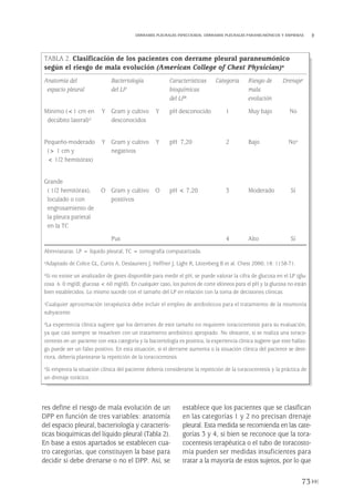 res define el riesgo de mala evolución de un
DPP en función de tres variables: anatomía
del espacio pleural, bacteriología y caracterís-
ticas bioquímicas del líquido pleural (Tabla 2).
En base a estos apartados se establecen cua-
tro categorías, que constituyen la base para
decidir si debe drenarse o no el DPP. Así, se
establece que los pacientes que se clasifican
en las categorías 1 y 2 no precisan drenaje
pleural. Esta medida se recomienda en las cate-
gorías 3 y 4, si bien se reconoce que la tora-
cocentesis terapéutica o el tubo de toracosto-
mía pueden ser medidas insuficientes para
tratar a la mayoría de estos sujetos, por lo que
73
DERRAMES PLEURALES INFECCIOSOS. DERRAMES PLEURALES PARANEUMÓNICOS Y EMPIEMAS
TABLA 2. Clasificación de los pacientes con derrame pleural paraneumónico
según el riesgo de mala evolución (American College of Chest Physician)a
Anatomía del Bacteriología Características Categoría Riesgo de Drenajec
espacio pleural del LP bioquímicas mala
del LPb evolución
Mínimo (<1 cm en Y Gram y cultivo Y pH desconocido 1 Muy bajo No
decúbito lateral)d desconocidos
Pequeño-moderado Y Gram y cultivo Y pH 7,20 2 Bajo Noe
(> 1 cm y negativos
< 1/2 hemitórax)
Grande
( 1/2 hemitórax), O Gram y cultivo O pH < 7,20 3 Moderado Sí
loculado o con positivos
engrosamiento de
la pleura parietal
en la TC
Pus 4 Alto Sí
Abreviaturas. LP = líquido pleural; TC = tomografía computarizada.
aAdaptado de Colice GL, Curtis A, Deslauriers J, Heffner J, Light R, Littenberg B et al. Chest 2000; 18: 1158-71.
bSi no existe un analizador de gases disponible para medir el pH, se puede valorar la cifra de glucosa en el LP (glu-
cosa 6 0 mg/dl; glucosa < 60 mg/dl). En cualquier caso, los puntos de corte idóneos para el pH y la glucosa no están
bien establecidos. Lo mismo sucede con el tamaño del LP en relación con la toma de decisiones clínicas.
cCualquier aproximación terapéutica debe incluir el empleo de antibióticos para el tratamiento de la neumonía
subyacente.
dLa experiencia clínica sugiere que los derrames de este tamaño no requieren toracocentesis para su evaluación,
ya que casi siempre se resuelven con un tratamiento antibiótico apropiado. No obstante, si se realiza una toraco-
centesis en un paciente con esta categoría y la bacteriología es positiva, la experiencia clínica sugiere que este hallaz-
go puede ser un falso positivo. En esta situación, si el derrame aumenta o la situación clínica del paciente se dete-
riora, debería plantearse la repetición de la toracocentesis.
eSi empeora la situación clínica del paciente debería considerarse la repetición de la toracocentesis y la práctica de
un drenaje torácico.
Pleura 224p 9/7/13 10:23 Página 73
 