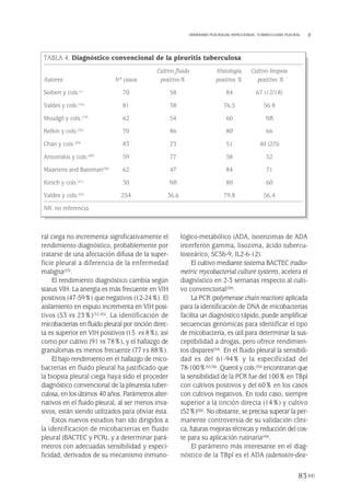 ral ciega no incrementa significativamente el
rendimiento diagnóstico, probablemente por
tratarse de una afectación difusa de la super-
ficie pleural a diferencia de la enfermedad
maligna(53).
El rendimiento diagnóstico cambia según
status VIH. La anergia es más frecuente en VIH
positivos (47-59%) que negativos (12-24%). El
aislamiento en esputo incrementa en VIH posi-
tivos (53 vs 23%)(32-45). La identificación de
micobacterias en fluido pleural por tinción direc-
ta es superior en VIH positivos (15 vs 8%), así
como por cultivo (91 vs 78%), y el hallazgo de
granulomas es menos frecuente (77vs 88%).
El bajo rendimiento en el hallazgo de mico-
bacterias en fluido pleural ha justificado que
la biopsia pleural ciega haya sido el proceder
diagnóstico convencional de la pleuresía tuber-
culosa, en los últimos 40 años. Parámetros alter-
nativos en el fluido pleural, al ser menos inva-
sivos, están siendo utilizados para obviar ésta.
Estos nuevos estudios han ido dirigidos a
la identificación de micobacterias en fluido
pleural (BACTEC y PCR), y a determinar pará-
metros con adecuadas sensibilidad y especi-
ficidad, derivados de su mecanismo inmuno-
lógico-metabólico (ADA, isoenzimas de ADA
interferón gamma, lisozima, ácido tubercu-
losteárico, SC5b-9, IL2-6-12).
El cultivo mediante sistema BACTEC (radio-
metric mycobacterial culture system), acelera el
diagnóstico en 2-3 semanas respecto al culti-
vo convencional(50).
La PCR (polymerase chain reaction) aplicada
para la identificación de DNA de micobacterias
facilita un diagnóstico rápido, puede amplificar
secuencias genómicas para identificar el tipo
de micobacteria, es útil para determinar la sus-
ceptibilidad a drogas, pero ofrece rendimien-
tos dispares(54). En el fluido pleural la sensibili-
dad es del 61-94% y la especificidad del
78-100%(55,56). Querol y cols.(55) encontraron que
la sensibilidad de la PCR fue del 100% en TBpl
con cultivos positivos y del 60% en los casos
con cultivos negativos. En todo caso, siempre
superior a la tinción directa (14%) y cultivo
(52%)(56). No obstante, se precisa superar la per-
manente controversia de su validación clíni-
ca, futuras mejoras técnicas y reducción del cos-
te para su aplicación rutinaria(54).
El parámetro más interesante en el diag-
nóstico de la TBpl es el ADA (adenosin-dea-
83
DERRAMES PLEURALES INFECCIOSOS. TUBERCULOSIS PLEURAL
TABLA 4. Diagnóstico convencional de la pleuritis tuberculosa
Cultivo fluido Histología Cultivo biopsia
Autores Nº casos positivo% positiva % positivo %
Seibert y cols.(1) 70 58 84 67 (12/18)
Valdes y cols.(16) 81 38 76,5 56.8
Moudgil y cols.(19) 62 54 60 NR
Relkin y cols.(25) 70 86 80 66
Chan y cols.(39) 83 23 51 40 (2/5)
Antoniskis y cols.(49) 59 77 58 52
Maartens and Bateman(50) 62 47 84 71
Kirsch y cols.(51) 30 NR 80 60
Valdes y cols.(52) 254 36,6 79,8 56,4
NR: no referencia.
Pleura 224p 9/7/13 10:23 Página 83
 