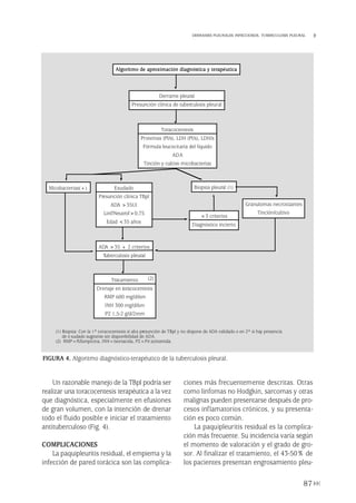 Un razonable manejo de la TBpl podría ser
realizar una toracocentesis terapéutica a la vez
que diagnóstica, especialmente en efusiones
de gran volumen, con la intención de drenar
todo el fluido posible e iniciar el tratamiento
antituberculoso (Fig. 4).
COMPLICACIONES
La paquipleuritis residual, el empiema y la
infección de pared torácica son las complica-
ciones más frecuentemente descritas. Otras
como linfomas no Hodgkin, sarcomas y otras
malignas pueden presentarse después de pro-
cesos inflamatorios crónicos, y su presenta-
ción es poco común.
La paquipleuritis residual es la complica-
ción más frecuente. Su incidencia varía según
el momento de valoración y el grado de gro-
sor. Al finalizar el tratamiento, el 43-50% de
los pacientes presentan engrosamiento pleu-
87
DERRAMES PLEURALES INFECCIOSOS. TUBERCULOSIS PLEURAL
FIGURA 4. Algoritmo diagnóstico-terapéutico de la tuberculosis pleural.
(1) Biopsia: Con la 1ª toracocentesis si alta presunción de TBpl y no dispone de ADA validado o en 2ª si hay presencia
de exudado sugestivo sin disponibilidad de ADA.
(2) RMP=Rifampicina, INH=Isoniacida, PZ=Pir azinamida.
Biopsia pleural (1)
Granulomas necrotizantes
Tinción/cultivo
<3 criterios
Diagnóstico incierto
Exudado
Presunción clínica TBpl
ADA >35UI
Linf/Neutrof>0,75
Edad <35 años
Derrame pleural
Presunción clínica de tuberculosis pleural
Toracocentesis
Proteínas (Pl/s), LDH (Pl/s), LDH/s
Fórmula leucocitaria del líquido
ADA
Tinción y cultivo micobacterias
ADA >35 + 2 criterios
Tuberculosis pleural
Tratamiento
Drenaje en toracocentesis
RMP 600 mg/d/6m
INH 300 mg/d/6m
PZ 1,5-2 g/d/2mm
Micobacterias(+)
(2)
Algoritmo de aproximación diagnóstica y terapéutica
Pleura 224p 9/7/13 10:23 Página 87
 