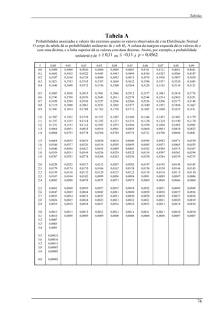Tabelas
Tabela A
Probabilidades associadas a valores tão ext s observados de z na Distribuição Normal
O corpo da tabela dá as probabilidades unilaterais de z sob H0. A coluna da margem esquerda dá os valores de z
com uma décima, e a linha superio emplo, a probabilidade
tera u
remos quanto os valore
r dá os valores com duas décimas. Assim, por ex
≥zunila l p de 11,0 o 11,0−≤ é 45,0 62=p
z 0,00 0,01 0,02 0,03 4 0 0,08 0,090,0 0,05 0,06 ,07
0,0 0,5000 0, 0, 4 0 81 0,46414960 0,4920 0,4880 0,4840 0,4801 4761 0, 721 ,46
0,1 0,4602 0, 0, 4443 0,4404 0,4364 0,4325 0 86 0,42474562 0,4522 4483 0, ,42
0,2 0,4207 68 9 90 0,3 97 0,38590,41 0,412 0,40 0,4052 0,4013 0,3974 936 0,38
0,3 0,3821 83 5 07 0, 0,35 20 0,34830,37 0,374 0,37 0,3669 0,3632 3594 57 0,35
0,4 0,3446 09 2 36 0, 0,31 56 0,31210,34 0,337 0,33 0,3300 0,3264 3228 92 0,31
0,5 0,3085 50 5 81 0, 0,284 10 0,27760,30 0,301 0,29 0,2946 0,2912 2877 3 0,28
0,6 0,2743 09 6 43 0, 0,251 83 0,24510,27 0,267 0,26 0,2611 0,2578 2546 4 0,24
0,7 0,2420 0, 0, 2296 0,2266 0,2236 0,2206 0 77 0,21482389 0,2358 2327 0, ,21
0,8 0,2119 0, ,192 94 0,18670,2090 0,2061 0,2033 0,2005 0,1977 1949 0 2 0,18
0,9 0,1841 14 8 62 0, 0,166 35 0,16110,18 0,178 0,17 0,1736 0,1711 1685 0 0,16
1,0 0,1587 62 9 15 0, 0,142 01 0,13790,15 0,153 0,15 0,1492 0,1469 1446 3 0,14
1,1 0,1357 35 4 92 0, 0,121 90 0,11700,13 0,131 0,12 0,1271 0,1251 1230 0 0,11
1,2 0,1151 31 2 93 0, 0,102 03 0,09850,11 0,111 0,10 0,1075 0,1056 1038 0 0,10
1,3 0,0968 51 4 18 0, 0,085 38 0,08230,09 0,093 0,09 0,0901 0,0885 0869 3 0,08
1,4 0,0808 0, 0, 0749 0,0735 0,0721 0,0708 0 94 0,06810793 0,0778 0764 0, ,06
1,5 0,0668 55 3 30 0, 0,058 71 0,05590,06 0,064 0,06 0,0618 0,0606 0594 2 0,05
1,6 0,0548 37 6 16 0, 0,047 65 0,04550,05 0,052 0,05 0,0505 0,0495 0485 5 0,04
1,7 0,0446 36 7 18 0, 0,038 75 0,03670,04 0,042 0,04 0,0409 0,0401 0392 4 0,03
1,8 0,0359 51 4 36 0, 0,030 01 0,02940,03 0,034 0,03 0,0329 0,0322 0314 7 0,03
1,9 0,0287 81 4 68 0, 0,024 39 0,02330,02 0,027 0,02 0,0262 0,0256 0250 4 0,02
2,0 0,0228 0, 0, 0207 0,0202 0,0197 0,0192 0 88 0,01830222 0,0217 0212 0, ,01
2,1 0,0179 74 0 66 0, 0,015 46 0,01430,01 0,017 0,01 0,0162 0,0158 0154 0 0,01
2,2 0,0139 36 2 29 0, 0,011 13 0,01100,01 0,013 0,01 0,0125 0,0122 0119 6 0,01
2,3 0,0107 04 2 99 0, 0,008 87 0,00840,01 0,010 0,00 0,0096 0,0094 0091 9 0,00
2,4 0,0082 80 8 75 0, 0,006 66 0,00640,00 0,007 0,00 0,0073 0,0071 0069 8 0,00
2,5 0,0062 60 9 57 0, 0,005 49 0,00480,00 0,005 0,00 0,0055 0,0054 0052 1 0,00
2,6 0,0047 0, 0, 0038 37 0,00360045 0,0044 0,0043 0,0041 0,0040 0039 0, 0,00
2,7 0,0035 0, 0, 0028 27 0,00260034 0,0033 0,0032 0,0031 0,0030 0029 0, 0,00
2,8 0,0026 25 4 23 0, 0,002 20 0,00190,00 0,002 0,00 0,0023 0,0022 0021 1 0,00
2,9 0,0019 18 8 17 0, 0,001 14 0,00140,00 0,001 0,00 0,0016 0,0016 0015 5 0,00
3,0 0,0013 13 3 12 0, 0,001 10 0,00100,00 0,001 0,00 0,0012 0,0011 0011 1 0,00
3,1 0,0010 09 9 09 0, 0,000 07 0,00070,00 0,000 0,00 0,0008 0,0008 0008 8 0,00
3,2 0,0007
3,3 0,0005
3,4 0,0003
3,5 0,00023
3,6 0,00016
3,7 0,00011
3,8 0,00007
3,9 0,00005
4,0 0,00003
76
 