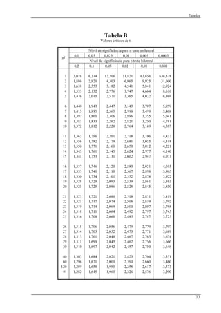 Tabelas
Tabela B
Valores críticos de t.
ân o teNível de signific cia para ste unilateral
0, 01 051 0,05 0,025 0, 0,005 0,00
Nív icâ est ateel de sig fni ncia para to e bil ral
gl
10,2 0,1 0,05 0,02 0,01 0,00
1 8 3 63,6 53,07 6,314 12,706 1,821 56 636, 78
2 6 9,9 61,88 2,920 4,303 6,965 25 31, 00
3 8 5,81,63 2,353 3,182 4,541 41 12,924
4 1,533 2, 2 2,77 7 4,6 8,613 6 3,74 04 10
5 6 4,01,47 2,015 2,571 3,365 32 6,869
6 01,44 1,943 2,447 3,143 3,707 5,959
7 51,41 1,895 2,365 2,998 3,499 5,408
8 397 31, 1,860 2,306 2,896 3, 55 5,041
9 31,38 1,833 2,262 2,821 3,250 4,781
10 21,37 1,812 2,228 2,764 3,169 4,587
11 31,36 1,796 2,201 2,718 3,106 4,437
12 61,35 1,782 2,179 2,681 3,055 4,318
13 350 01, 1,771 2,160 2,650 3, 12 4,221
14 51,34 1,761 2,145 2,624 2,977 4,140
15 11,34 1,753 2,131 2,602 2,947 4,073
16 71,33 1,746 2,120 2,583 2,921 4,015
17 1,333 1, 0 2,11 7 2,8 3,974 0 2,56 98 65
18 01,33 1,734 2,101 2,552 2,878 3,922
19 81,32 1,729 2,093 2,539 2,861 3,883
20 51,32 1,725 2,086 2,528 2,845 3,850
21 31,32 1,721 2,080 2,518 2,831 3,819
22 11,32 1,717 2,074 2,508 2,819 3,792
23 91,31 1,714 2,069 2,500 2,807 3,768
24 81,31 1,711 2,064 2,492 2,797 3,745
25 61,31 1,708 2,060 2,485 2,787 3,725
26 5 706 2 6 2,4 2,779 ,7071,31 1, ,05 79 3
27 1,314 1,703 2,052 2,473 2,771 3,689
28 1,313 1,701 2,048 2,467 2,763 3,674
29 1,311 1,699 2,045 2,462 2,756 3,660
30 1,310 1,697 2,042 2,457 2,750 3,646
40 1,303 1,684 2,021 2,423 2,704 3,551
60 1,296 1,671 2,000 2,390 2,660 3,460
120 1,289 1,658 1,980 2,358 2,617 3,373
∞ 1,282 1,645 1,960 2,326 2,576 3,290
77
 