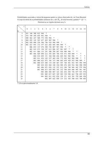 Tabelas
Probabilidades associadas a valores tão pequenas quanto os valores observados de x no Teste Binomial.
O corpo da tabela dá as probabilidades unilaterais de z, sob , do teste binomial, quando P = Q = ½.
Omitiram-se as vírgulas decimais nos p’s.
x
0H
0 1 2 3 4 5 6 7 8 9 10 11 12 13 14 15
N
5 031 188 500 812 969 *
6 016 109 344 656 891 984 *
7 008 062 227 500 773 938 992 *
8 004 035 145 363 637 855 965 996 *
9 002 020 090 254 500 746 910 980 998 *
10 001 011 055 172 377 623 828 945 989 999 *
11 006 033 113 274 500 726 887 967 994 * *
12 003 019 073 194 387 613 806 927 981 997 * *
13 002 011 046 133 291 500 709 867 954 989 998 * *
14 001 006 029 090 212 395 605 788 910 971 994 999 * *
15 004 018 059 151 304 500 696 849 941 982 996 * * *
16 002 011 038 105 227 402 598 773 895 962 989 998 * *
17 001 006 025 072 166 315 500 685 834 928 975 994 999 *
18 001 004 015 048 119 240 407 593 760 881 952 985 996 999
19 002 010 032 084 180 324 500 676 820 916 968 990 998
20 001 006 021 058 132 252 412 588 748 868 942 979 994
21 001 004 013 039 095 192 332 500 668 808 905 961 987
22 002 008 026 067 143 262 416 584 738 857 933 974
23 001 005 017 047 105 202 339 500 661 798 895 953
24 001 003 011 032 076 154 271 419 581 729 846 924
25 002 007 022 054 115 212 345 500 655 788 885
* 1,0 ou aproximadamente 1,0
80
 