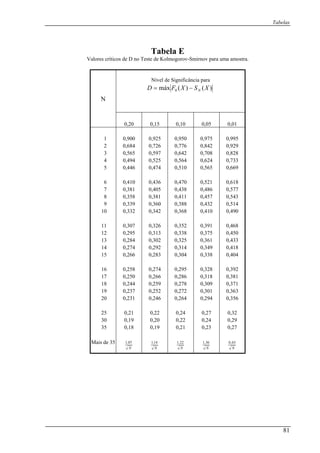 Tabelas
Tabela E
Valores críticos de D no Teste de Kolmogorov-Smirnov para uma amostra.
Nível de Significância para
)()(máx 0 XSXFD N−=
N
0,20 0,15 0,10 0,05 0,01
1 0,900 0,925 0,950 0,975 0,995
2 0,684 0,726 0,776 0,842 0,929
3 0,565 0,597 0,642 0,708 0,828
4 0,494 0,525 0,564 0,624 0,733
5 0,446 0,474 0,510 0,565 0,669
6 0,410 0,436 0,470 0,521 0,618
7 0,381 0,405 0,438 0,486 0,577
8 0,358 0,381 0,411 0,457 0,543
9 0,339 0,360 0,388 0,432 0,514
10 0,332 0,342 0,368 0,410 0,490
11 0,307 0,326 0,352 0,391 0,468
12 0,295 0,313 0,338 0,375 0,450
13 0,284 0,302 0,325 0,361 0,433
14 0,274 0,292 0,314 0,349 0,418
15 0,266 0,283 0,304 0,338 0,404
16 0,258 0,274 0,295 0,328 0,392
17 0,250 0,266 0,286 0,318 0,381
18 0,244 0,259 0,278 0,309 0,371
19 0,237 0,252 0,272 0,301 0,363
20 0,231 0,246 0,264 0,294 0,356
25 0,21 0,22 0,24 0,27 0,32
30 0,19 0,20 0,22 0,24 0,29
35 0,18 0,19 0,21 0,23 0,27
Mais de 35
N
07,1
N
14,1
N
22,1
N
36,1
N
63,0
81
 