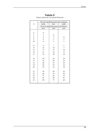 Tabelas
84
Tabela G
Valores críticos de T no teste de Wilcoxon
Nível de significância para teste unilateral
N 0,025 0,01 0,005
Nível de significância para teste bilateral
0,05 0,02 0,01
6 0
7 2 0
8 4 2 0
9 6 3 2
10 8 5 3
11 11 7 5
12 14 10 7
13 17 13 10
14 21 16 13
15 25 20 16
16 30 24 20
17 35 28 23
18 40 33 28
19 46 38 32
20 52 43 38
21 59 49 43
22 66 56 49
23 73 62 55
24 81 69 61
25 89 77 68
 
