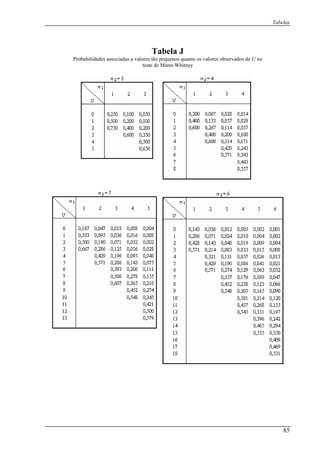 Tabelas
85
Tabela J
Probabilidades associadas a valores tão pequenos quanto os valores observados de U no
teste de Mann-Whitney
 