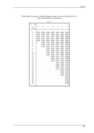 Tabelas
Probabilidades associadas a valores tão pequenos quanto os valores observados de U no
teste de Mann-Whitney (continuação)
86
 