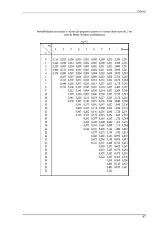 Tabelas
Probabilidades associadas a valores tão pequenos quanto os valores observados de U no
teste de Mann-Whitney (continuação)
87
 